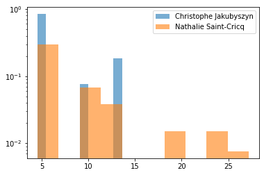 Distribution of talk durations for the two journalists