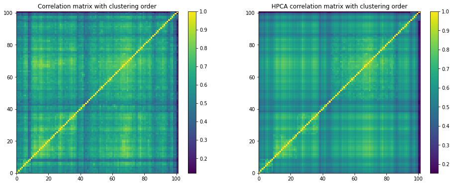 (left) sorted correlation matrix; (right) HPCA correlation matrix (filtered using clusters)