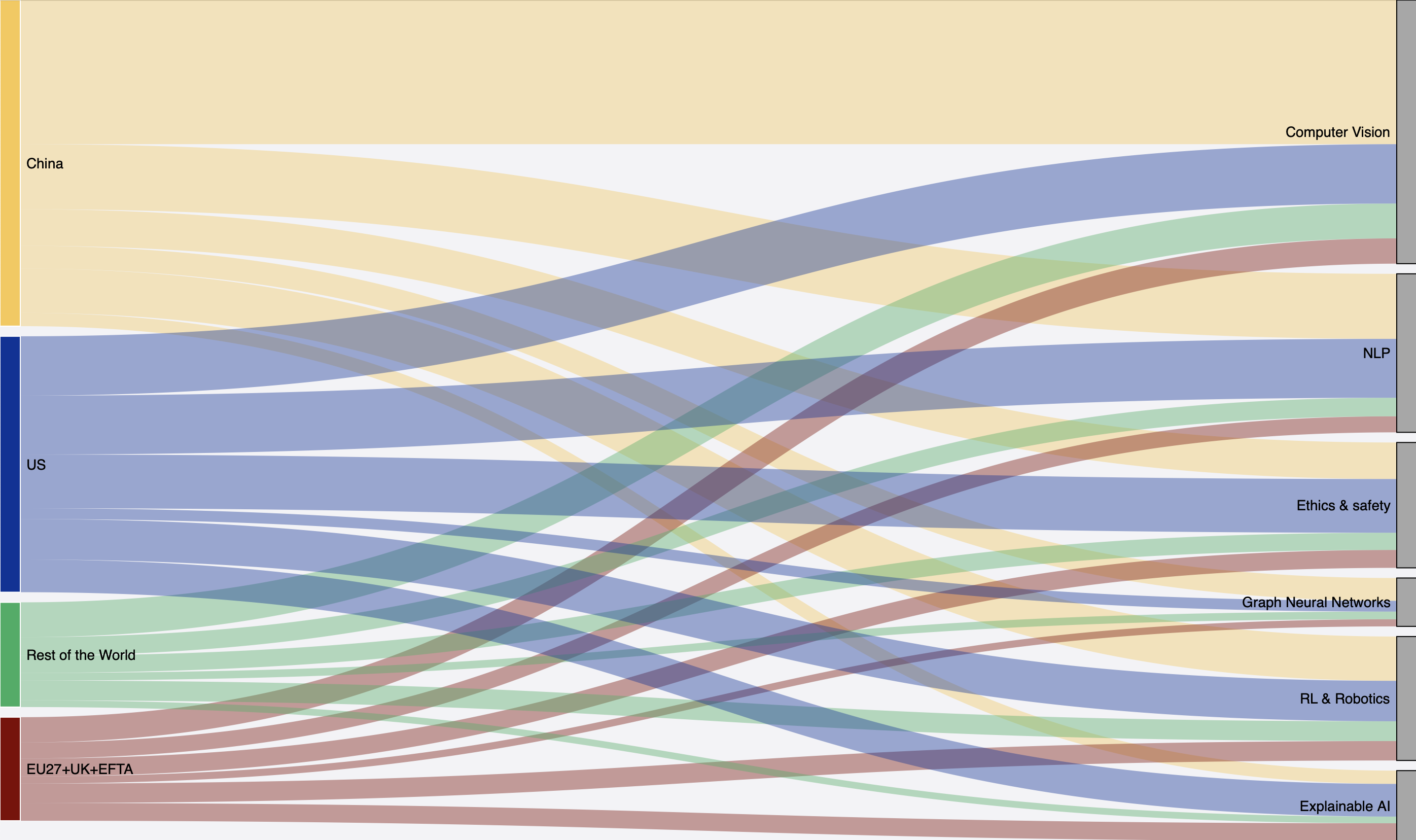 NeurIPS 2024 Geographies-to-Topics Sankey