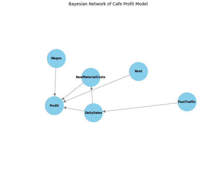 Bayes net coffee shop