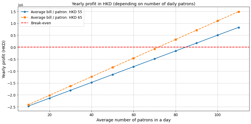 pnl vs. number of patrons