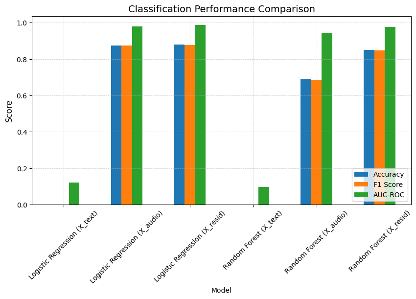 Classification Performance Comparison between Models and Embeddings