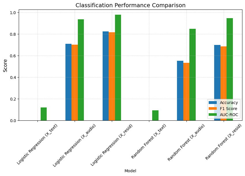 Classification Performance Comparison between Models and Embeddings