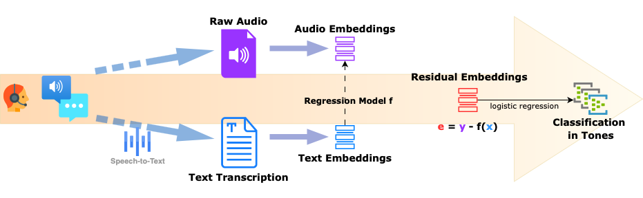 Classification in Tones of Audio Speech